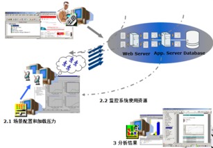 自动化性能测试利器 HP LoadRunner的全面解析
